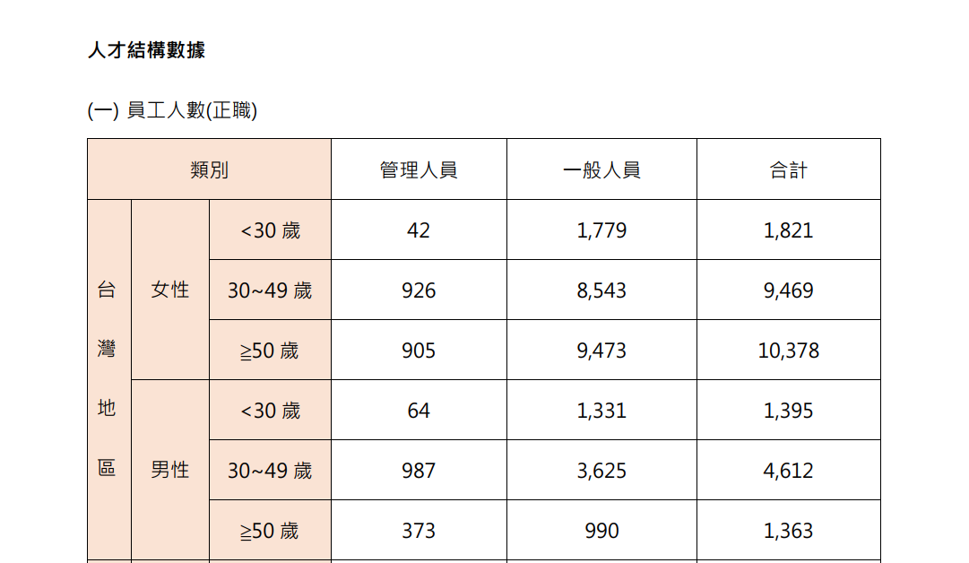 人才結構數據