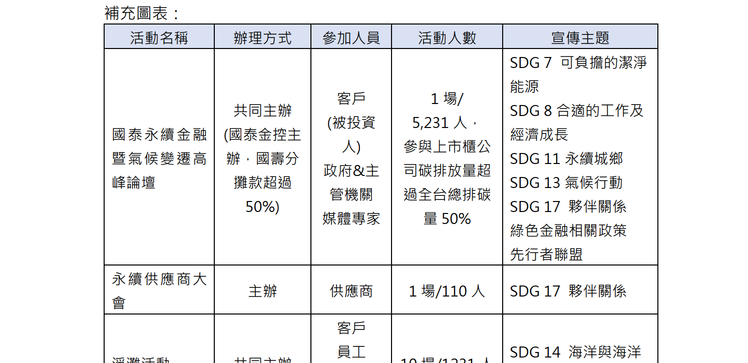 SDGs永續活動數據