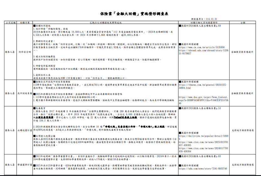 保險業「金融大回饋」實施情形調查表