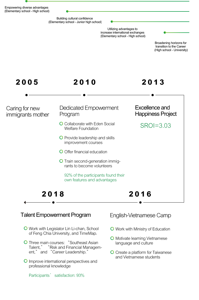 國泰人壽企業永續網站 Social Care and Value Creation