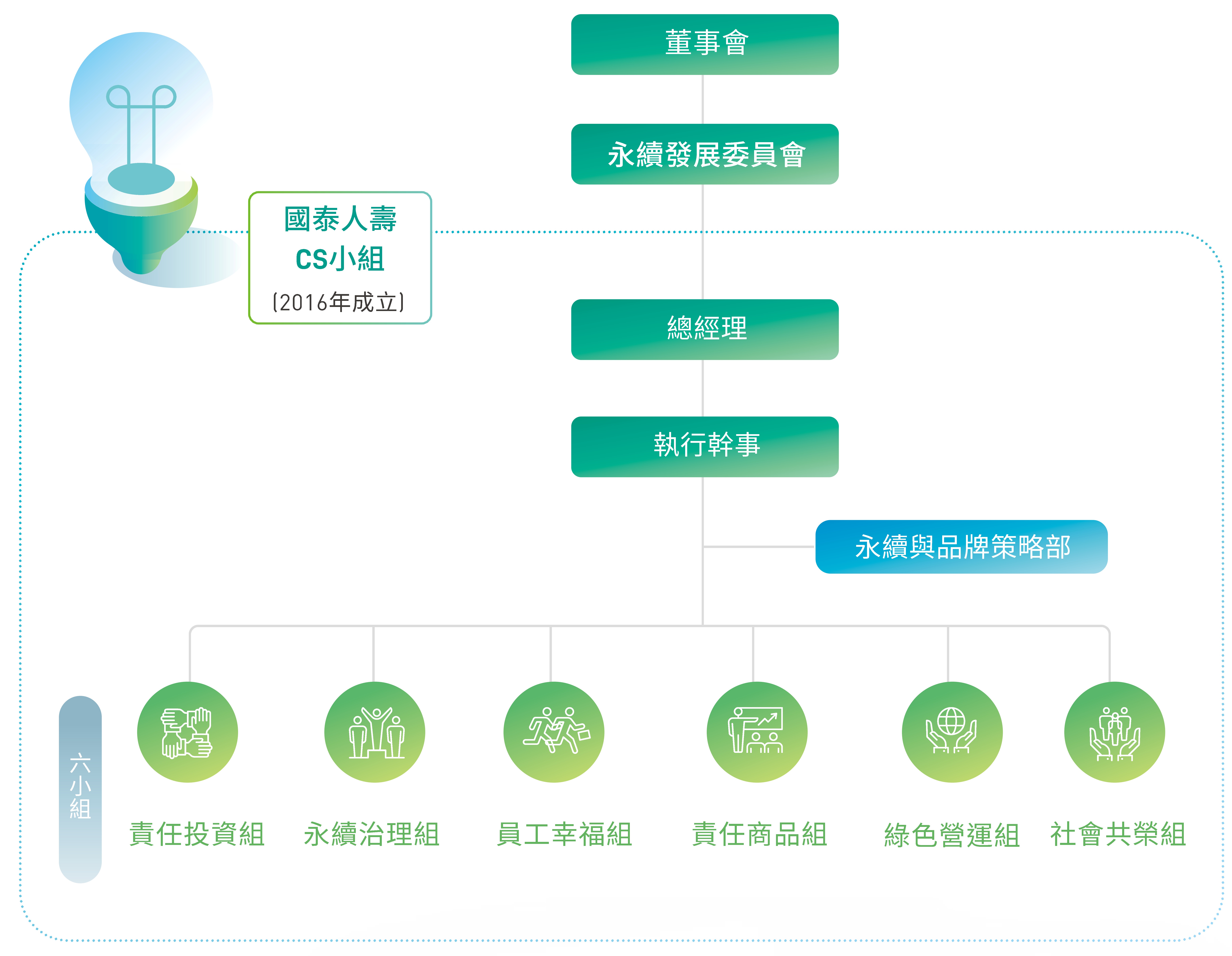 國泰人壽CS委員會