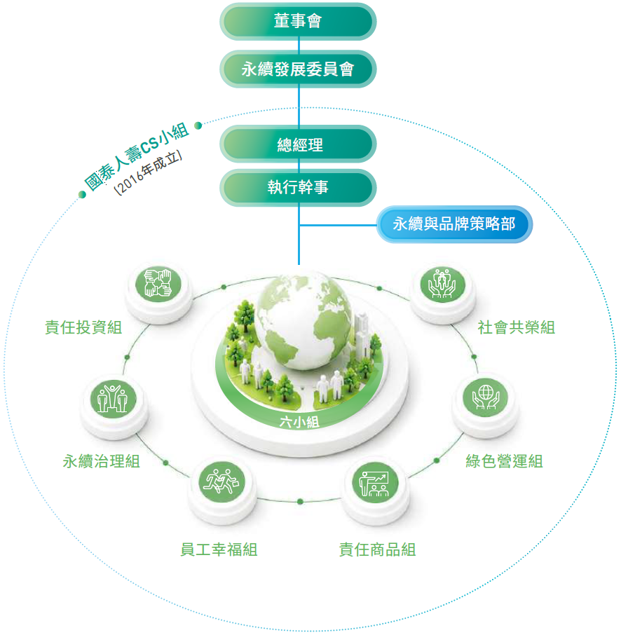 國泰人壽CS委員會