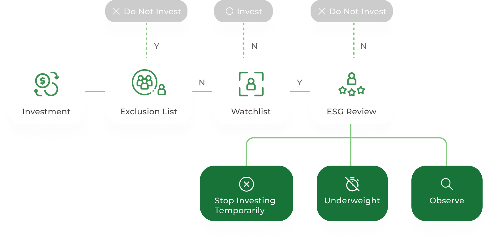 Establish ESG Risk Review Procedures